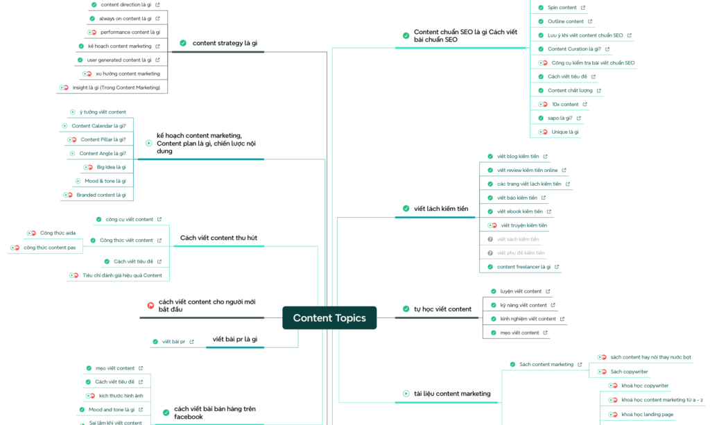 Mind Map tổng quan về Content Marketing