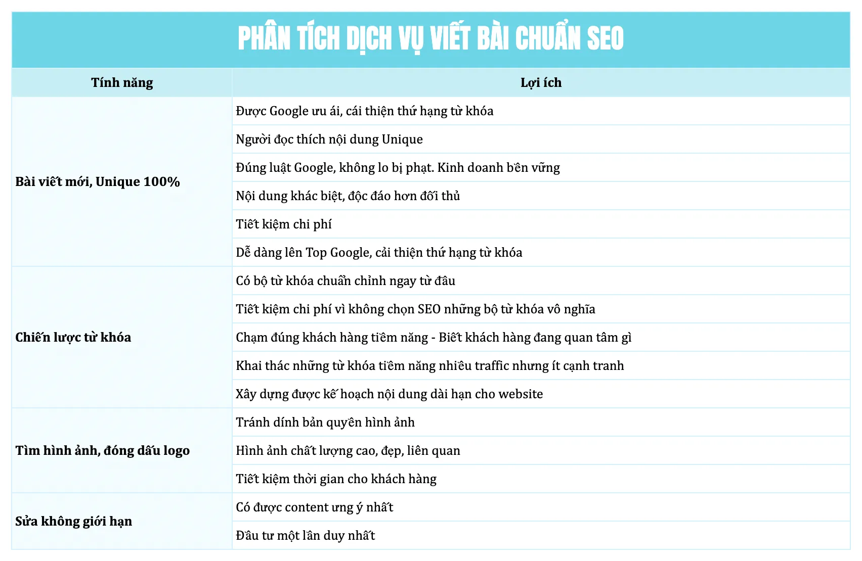 Nghiên cứu tính năng & lợi ích của dịch vụ viết bài SEO