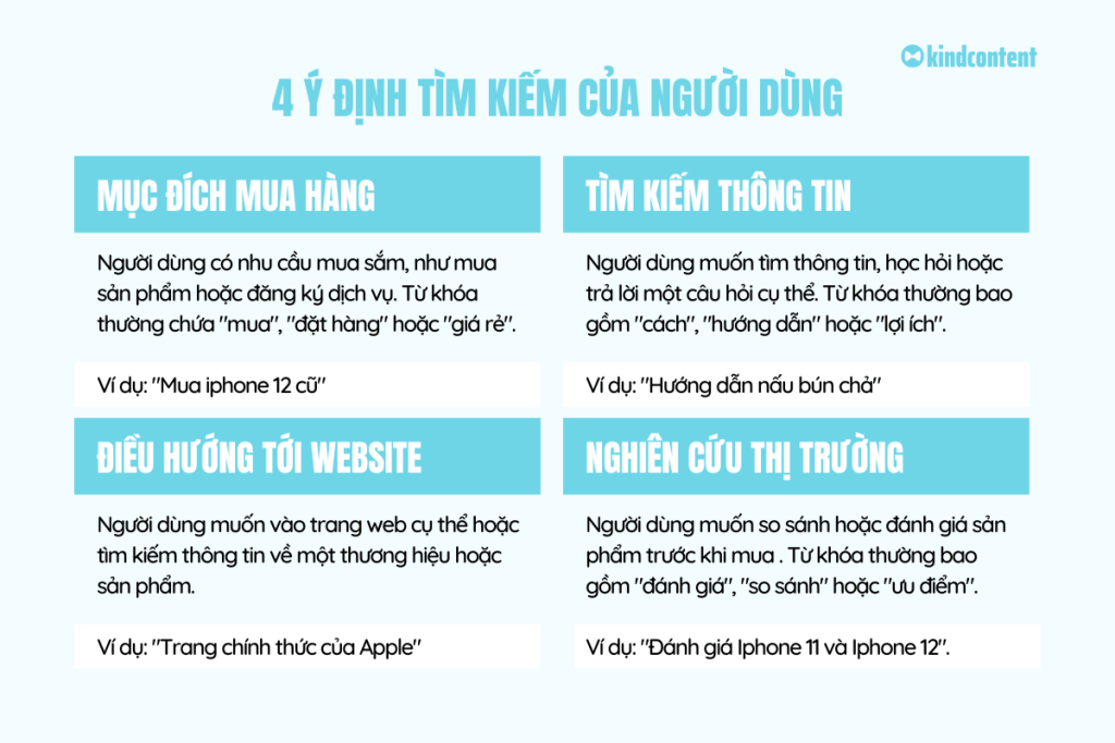 4 ý định tìm kiếm (Search Intent)của user