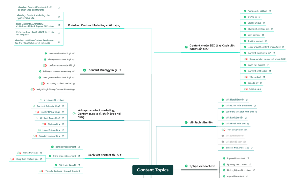 Mind Map về Content Marketing