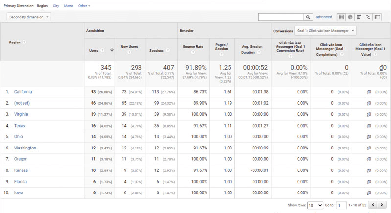 Quan sát các chỉ số