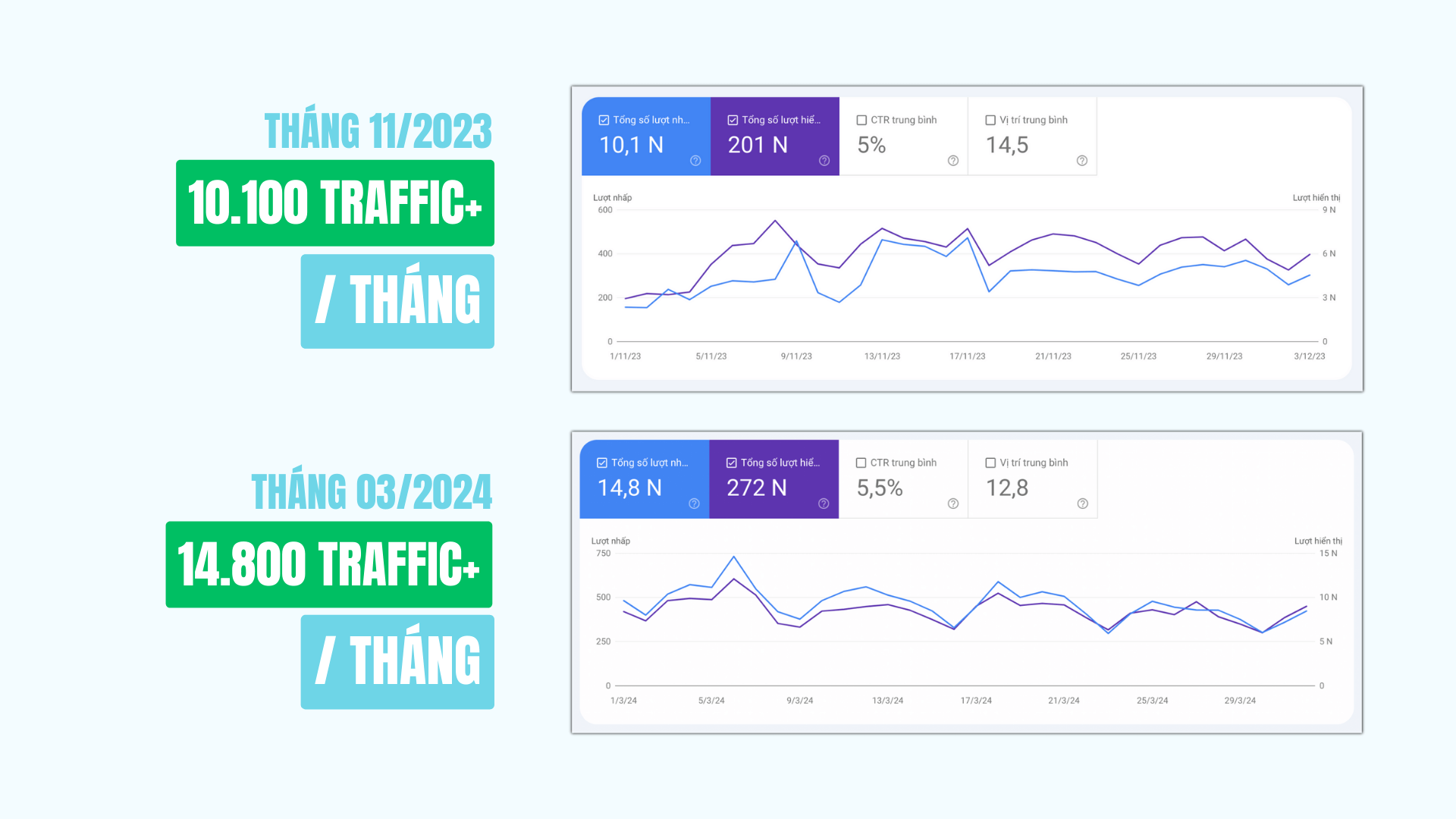 Traffic tăng trưởng mạnh sau khi Audit Content