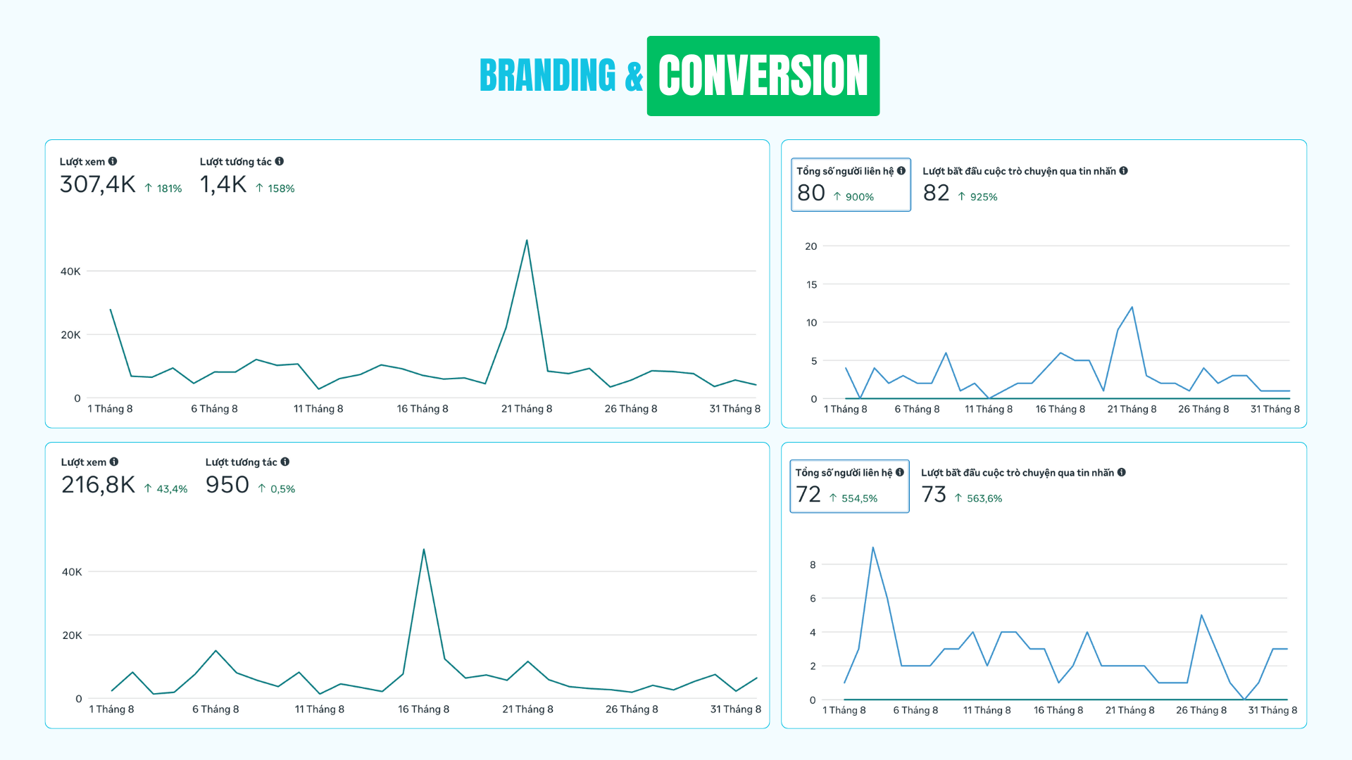 Branding TNS đạt 500K Pageview và hơn 150 Orgarnic Lead hàng tháng