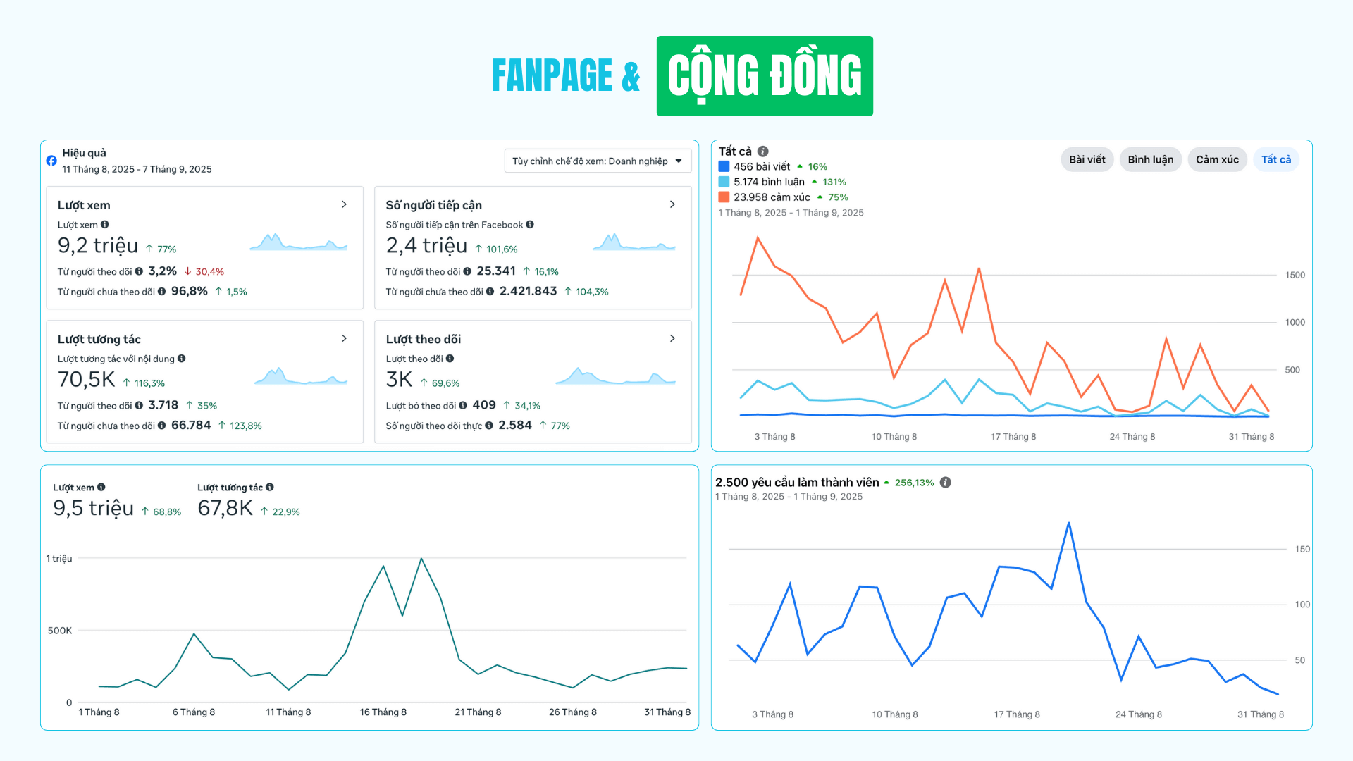 Fanpage giải trí 9M Page Views và cộng đồng 176K thành viên cho TNS