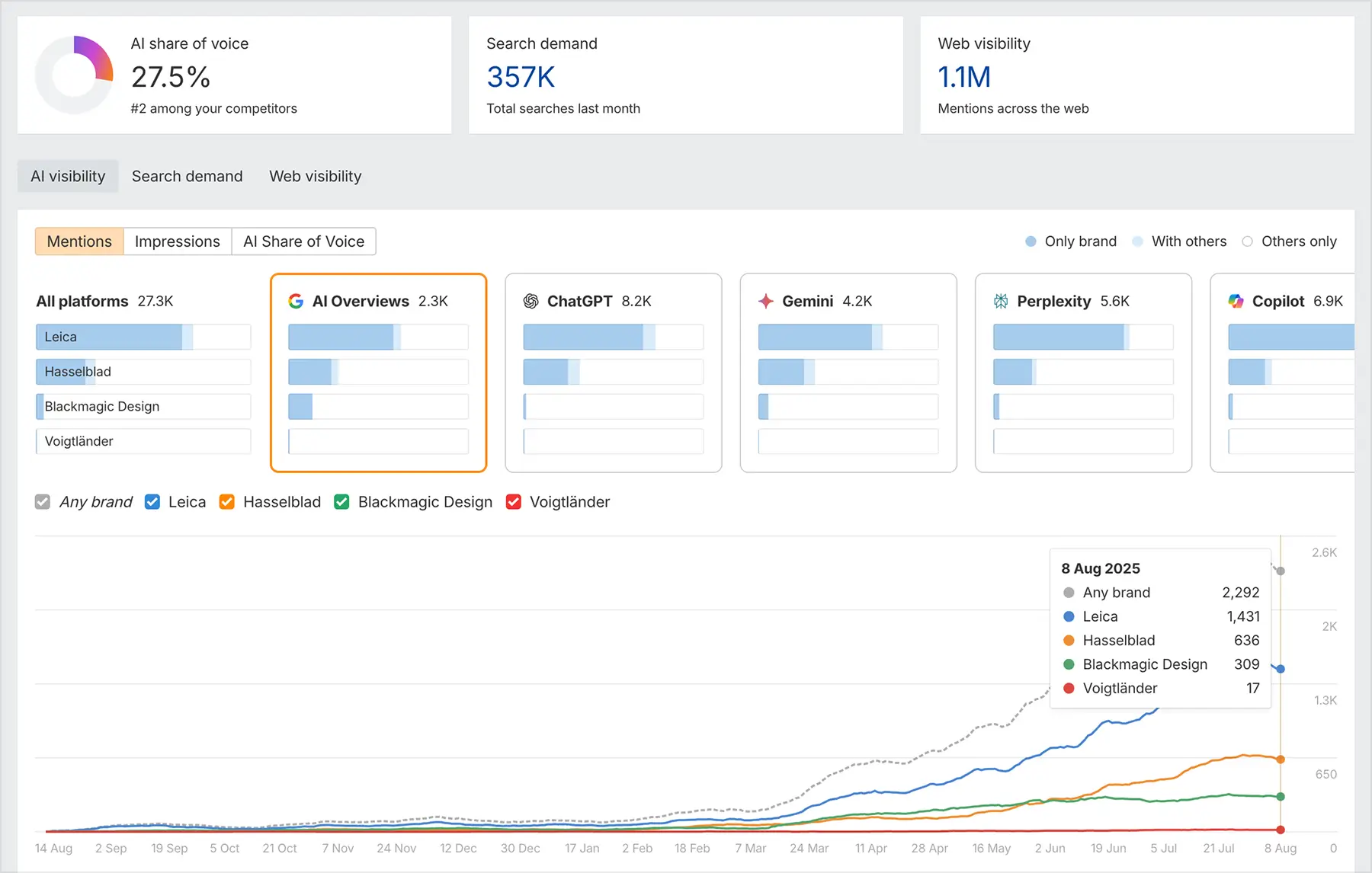 Brand Radar của Ahrefs giúp bạn theo dõi chỉ số AI Overviews