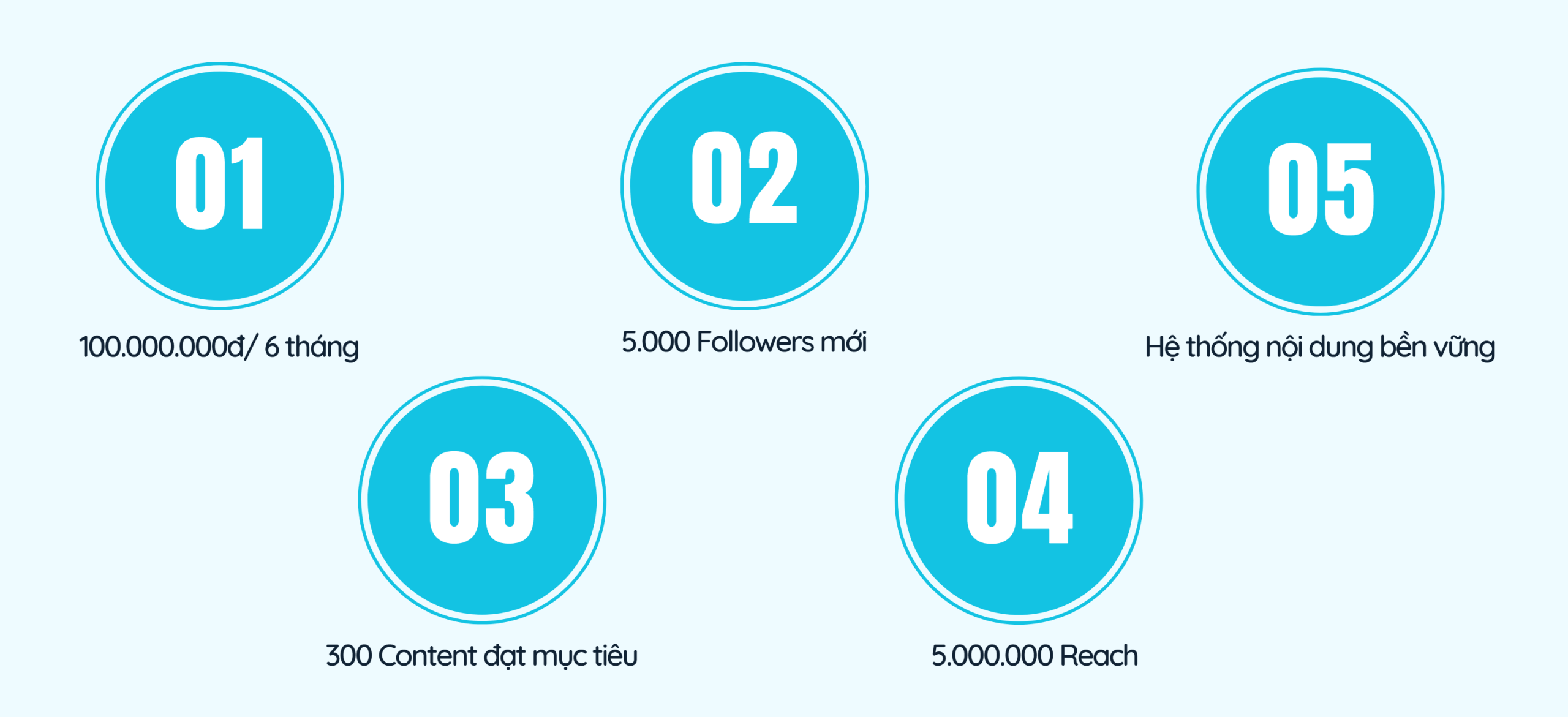 Ví dụ KPI Content Marketing mà Kind Content cam kết với khách hàng