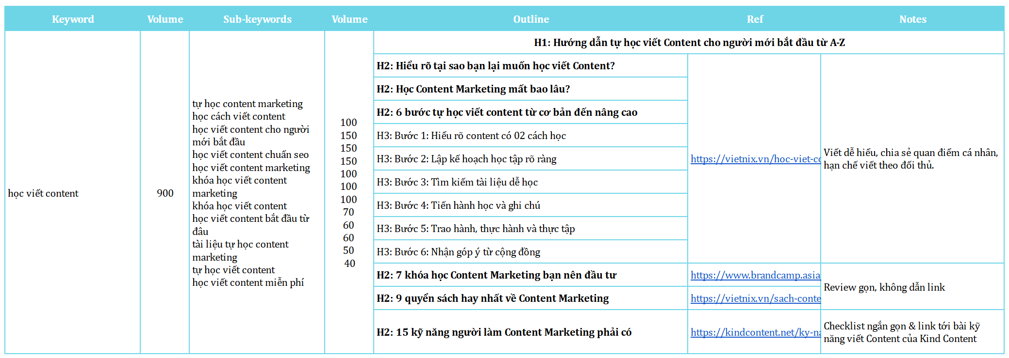 Outline Content bài viết "Tự học viết Content" đã lược bớt H3