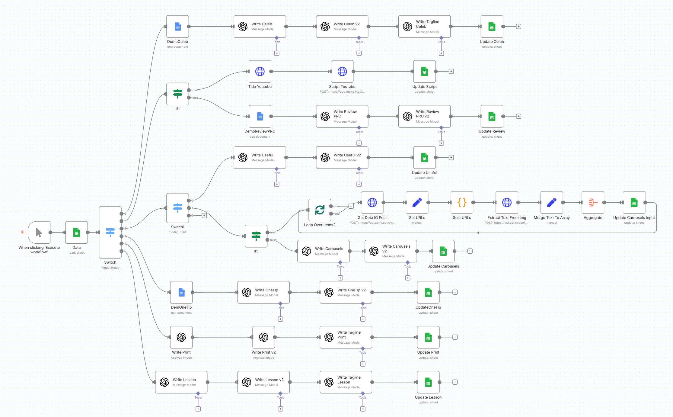 Workflow Automation Content Social của Kind Content