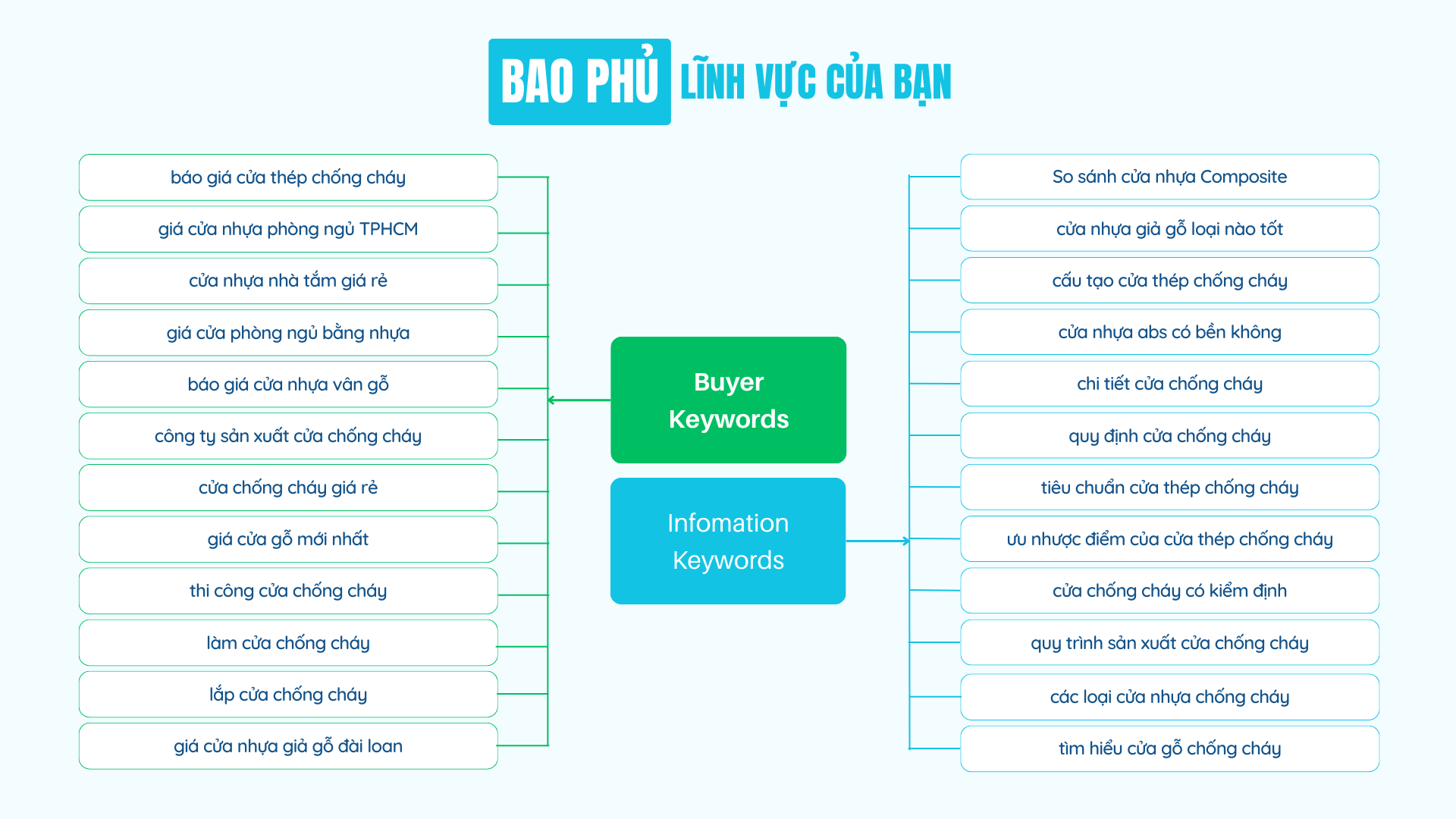 Nghiên cứu kế hoạch từ khóa bao phủ ngành hàng