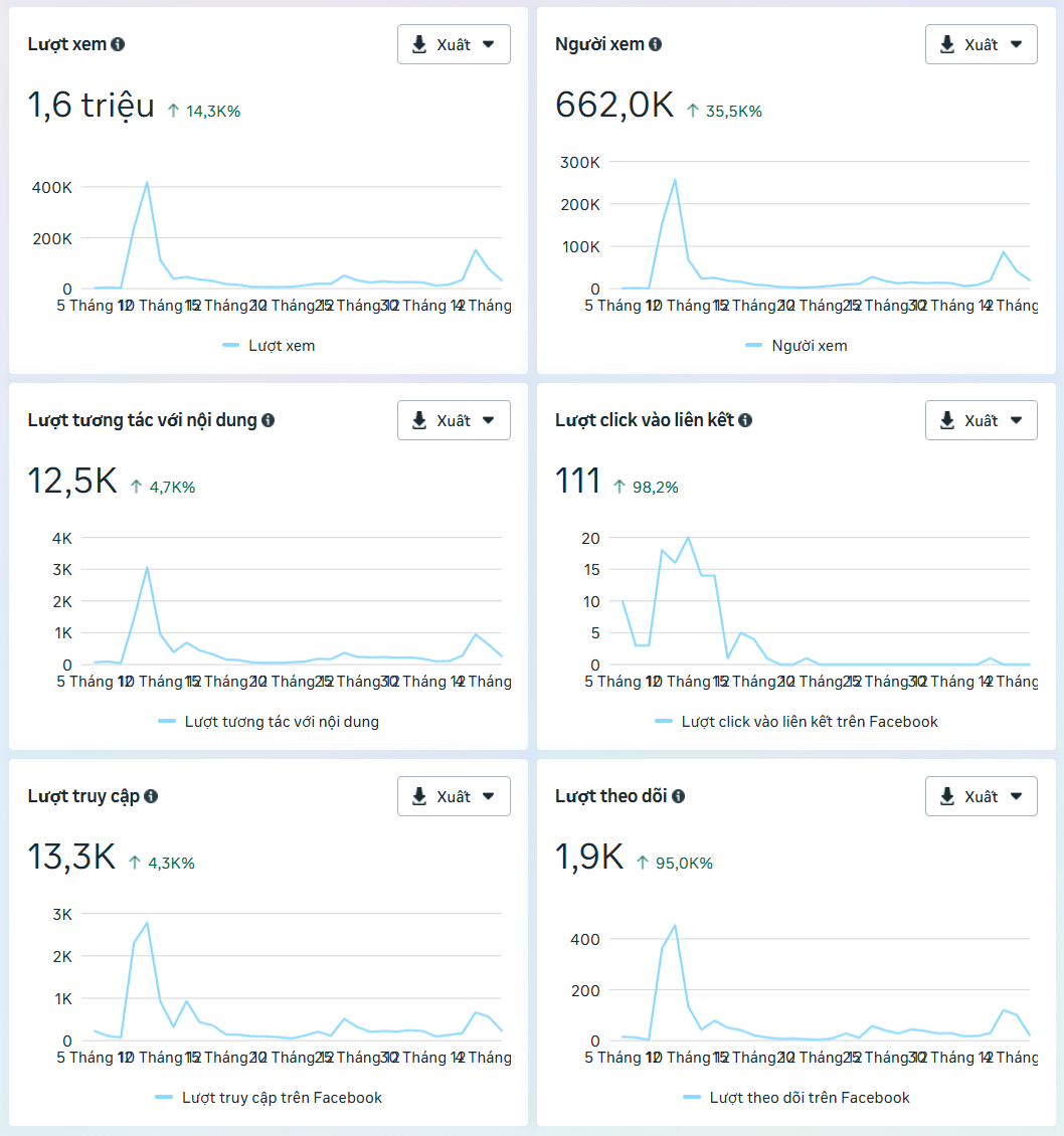 Các chỉ số cho thấy Joydy tăng trưởng đáng kể