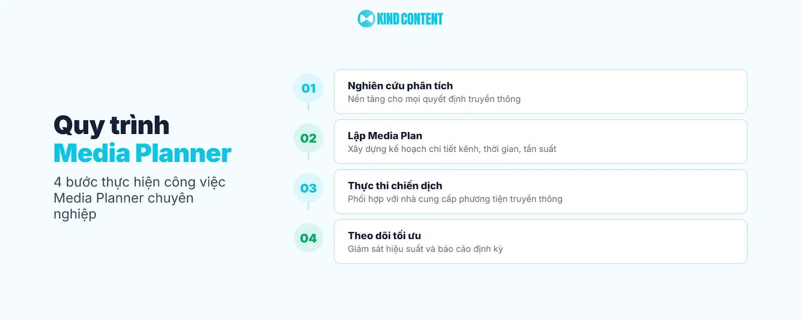 4 bước thực hiện công việc Media Planner chuyên nghiệp