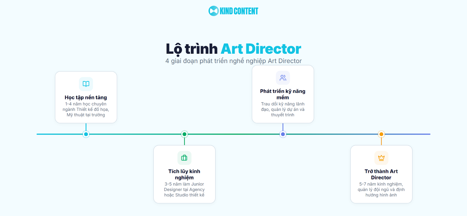 4 giai đoạn phát triển nghề nghiệp Art Director