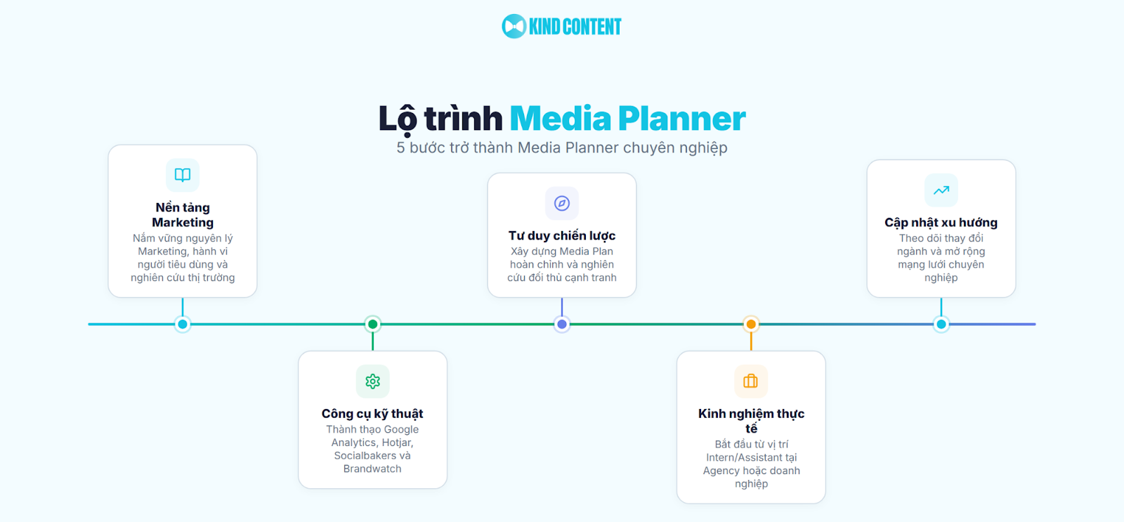 5 bước trở thành Media Planner chuyên nghiệp