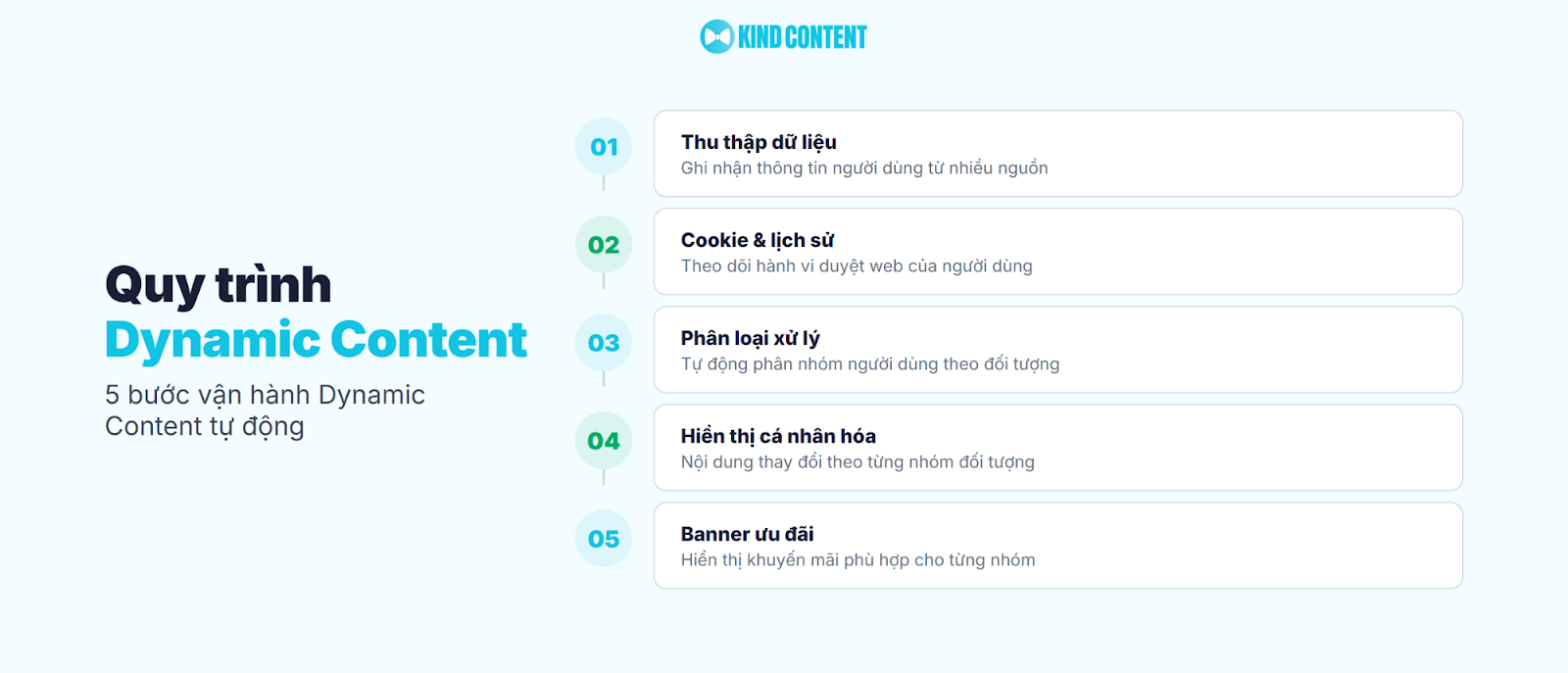 5 bước vận hành Dynamic Content tự động