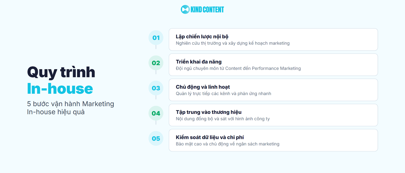 5 bước vận hành Marketing In-house hiệu quả