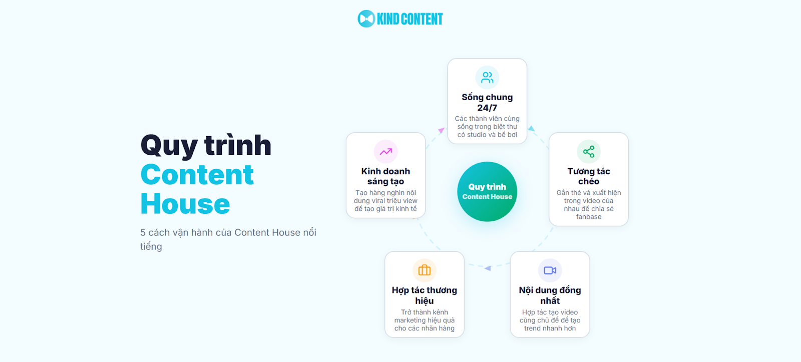 5 cách vận hành của Content House nổi tiếng
