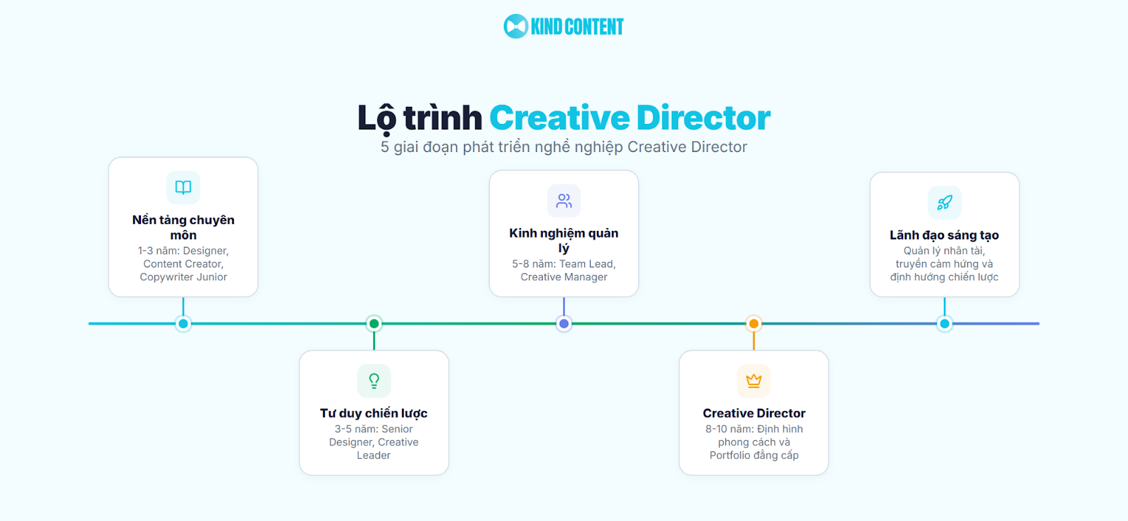 5 giai đoạn phát triển nghề nghiệp Creative Director