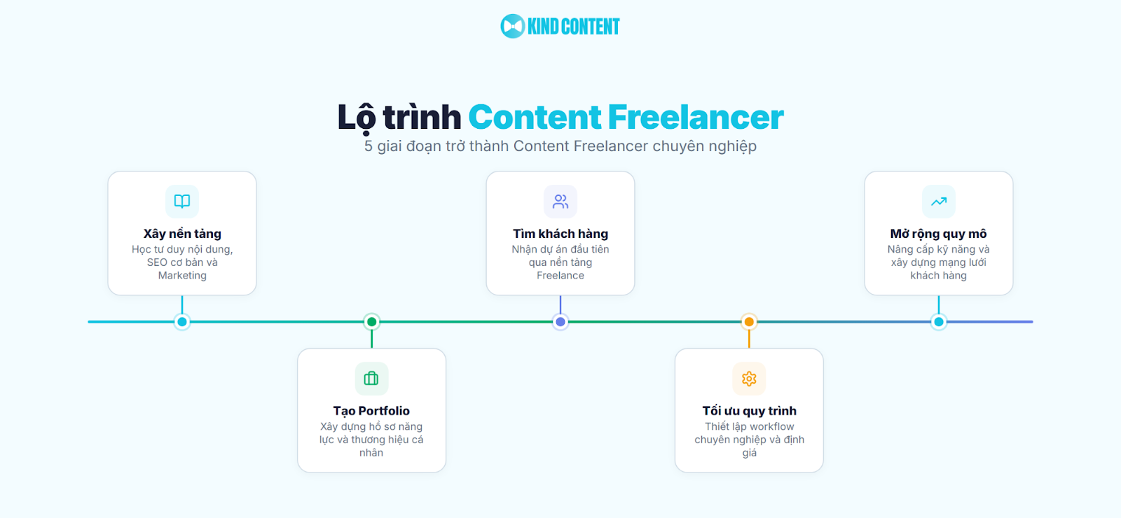 5 giai đoạn trở thành Content Freelancer chuyên nghiệp