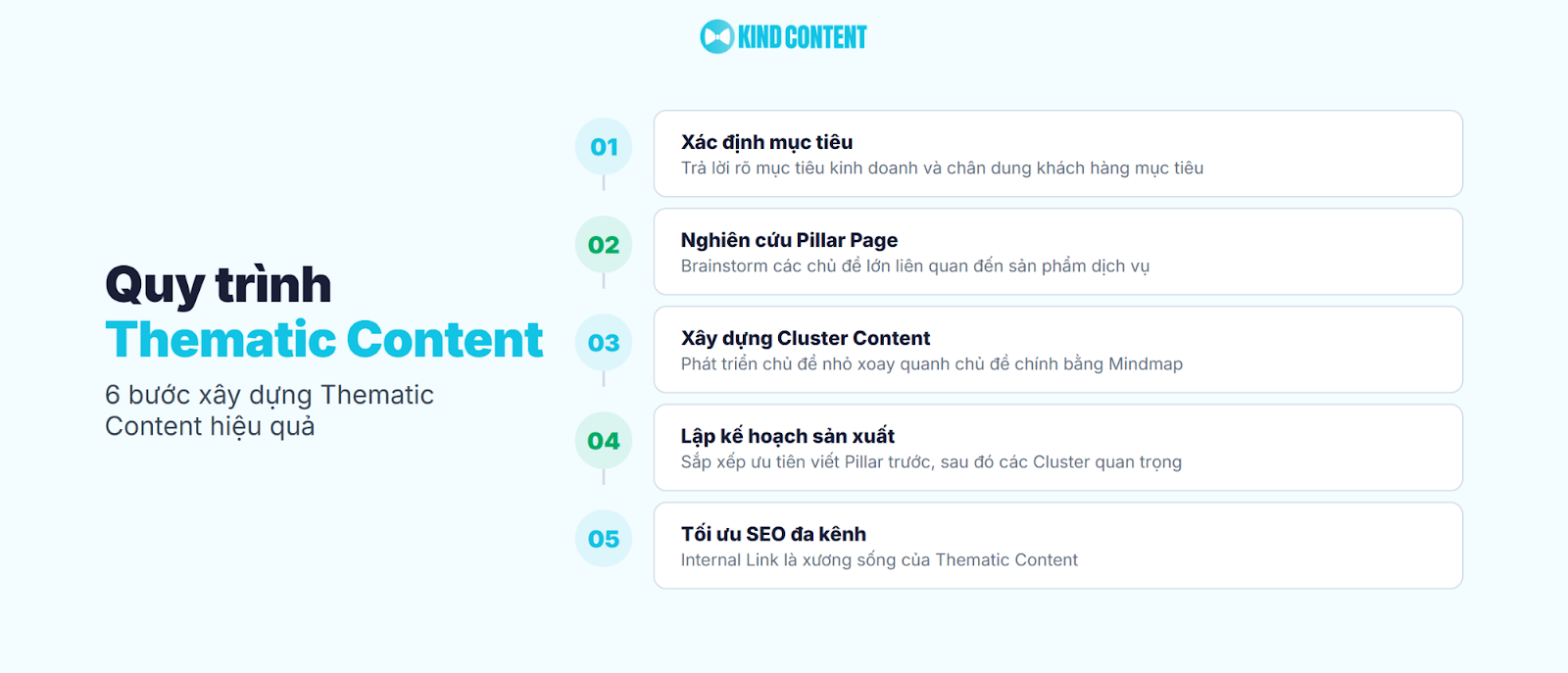 6 bước xây dựng Thematic Content hiệu quả