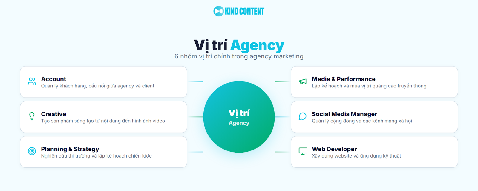6 nhóm vị trí chính trong agency marketing