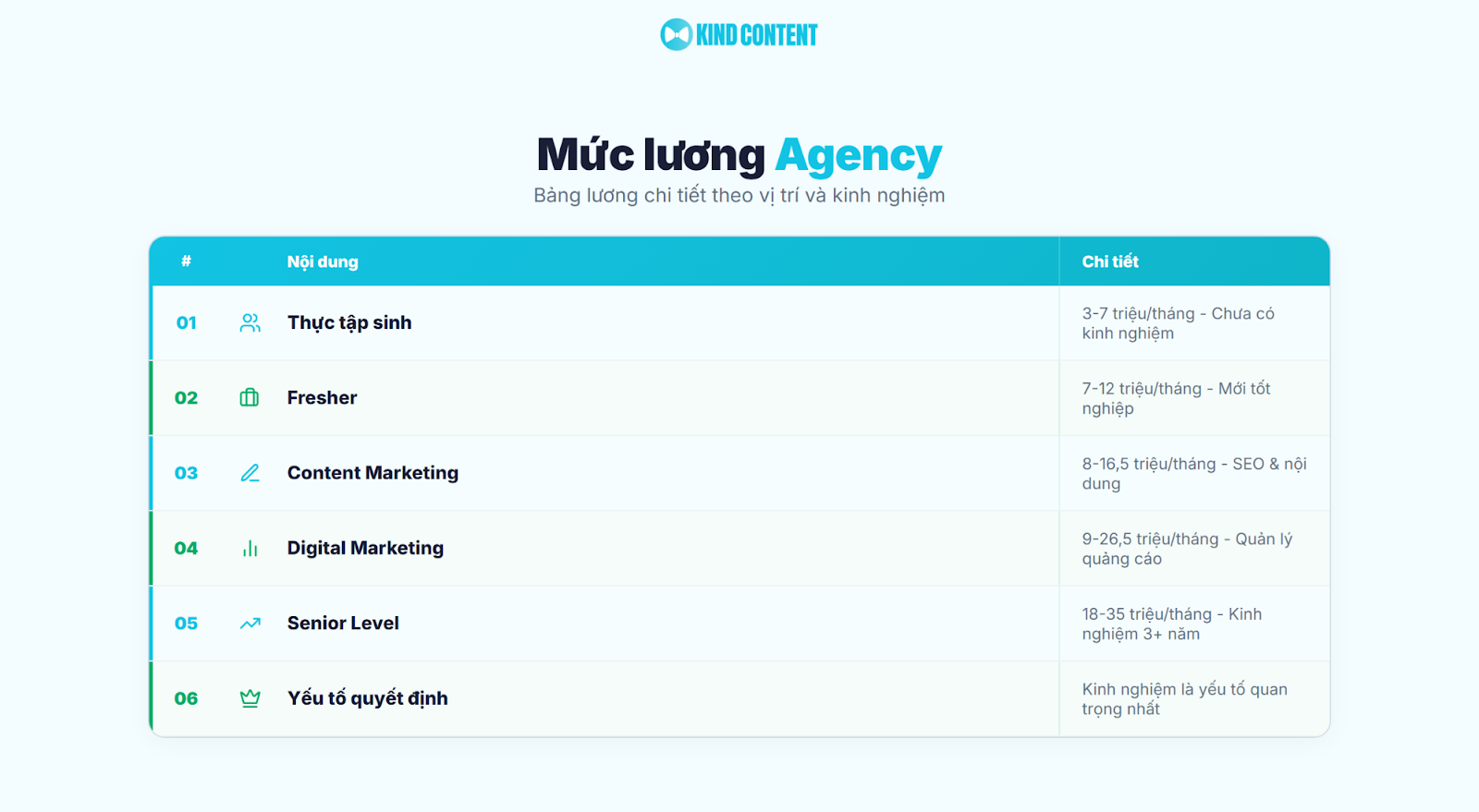 Bảng lương chi tiết theo vị trí và kinh nghiệm