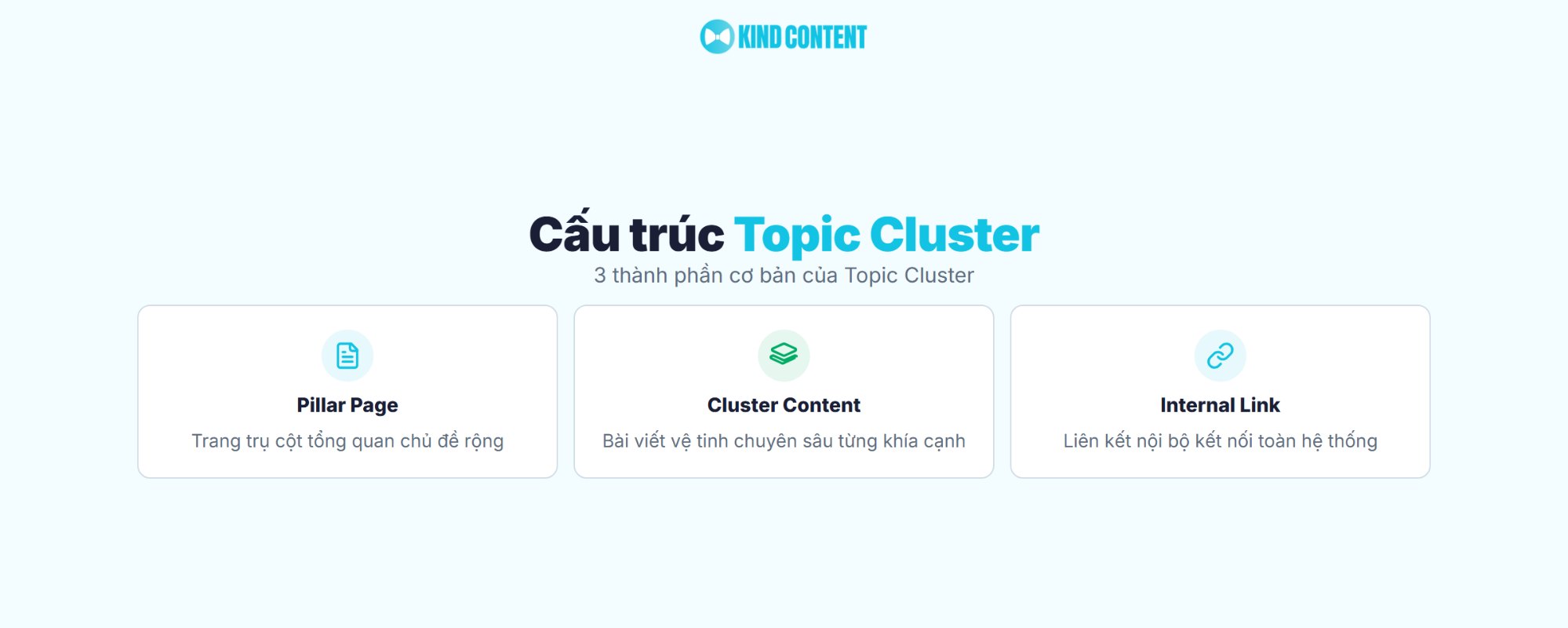 3 thành phần cơ bản của Topic Cluster