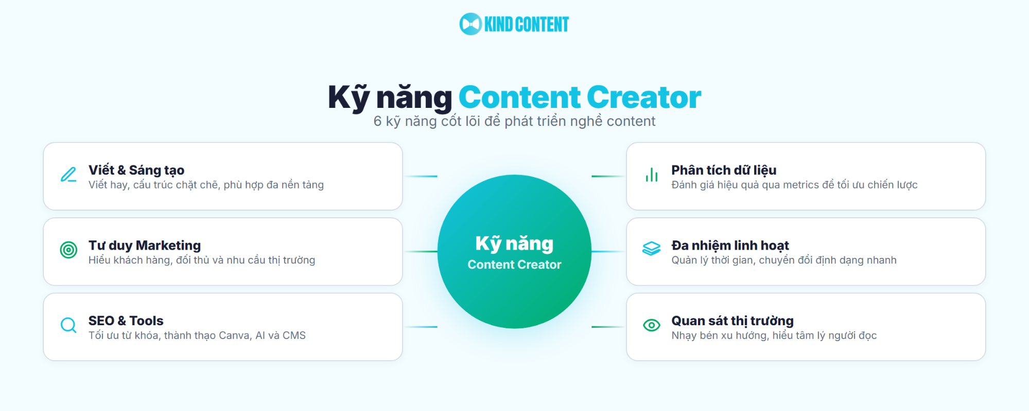 6 kỹ năng cốt lõi để phát triển nghề content