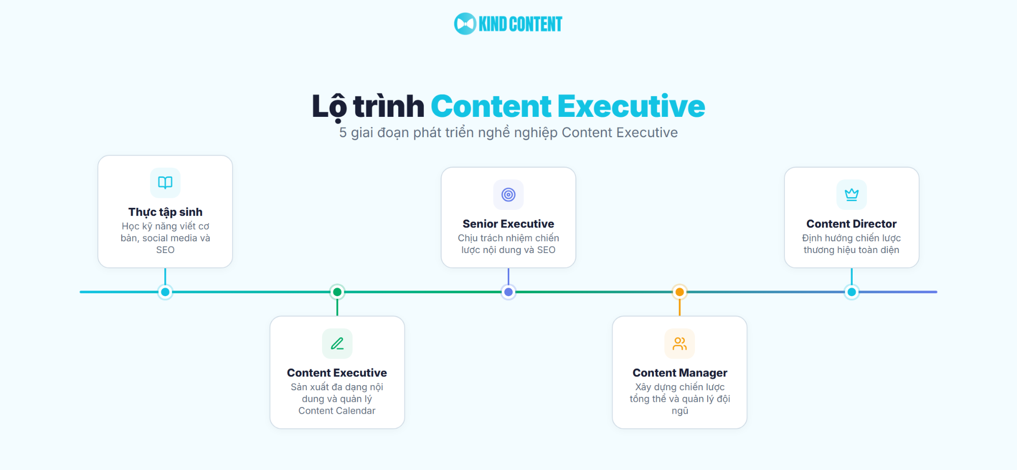 5 giai đoạn phát triển nghề nghiệp Content Executive