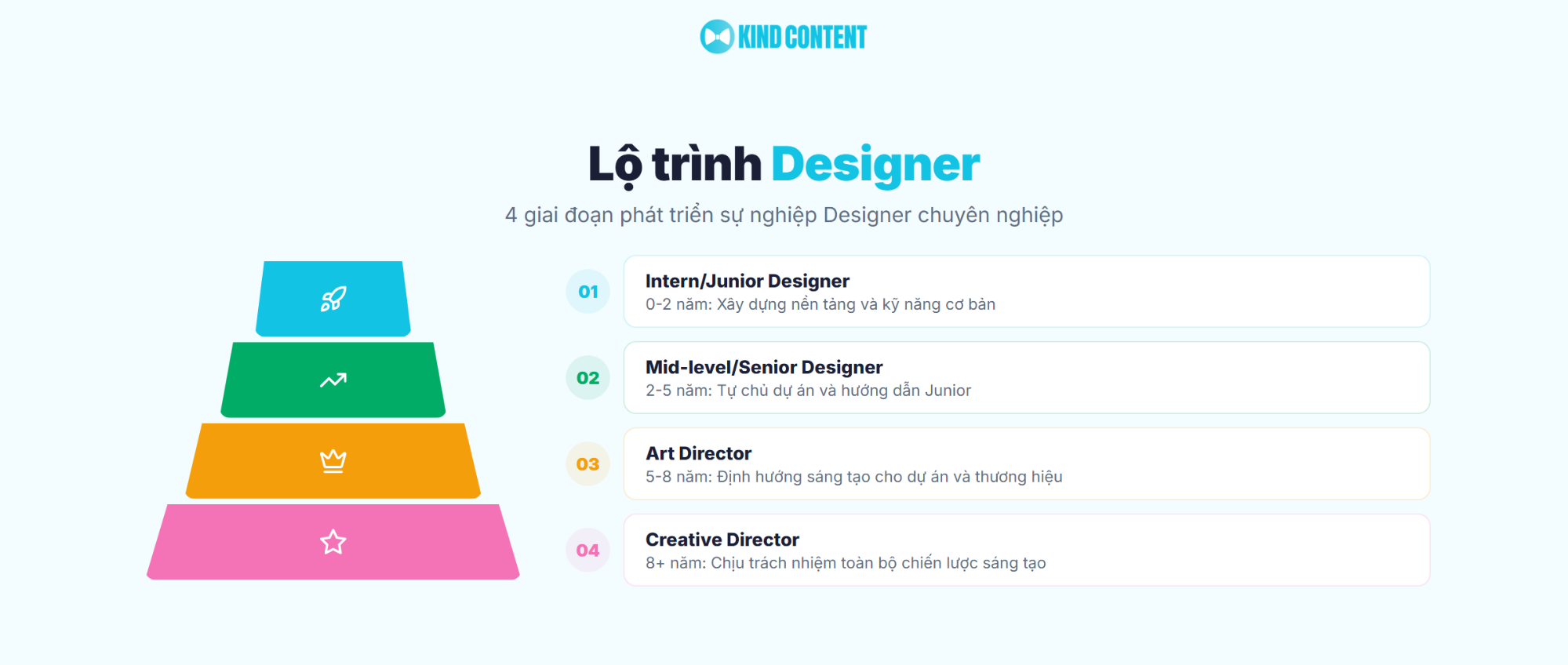4 giai đoạn phát triển sự nghiệp Designer chuyên nghiệp