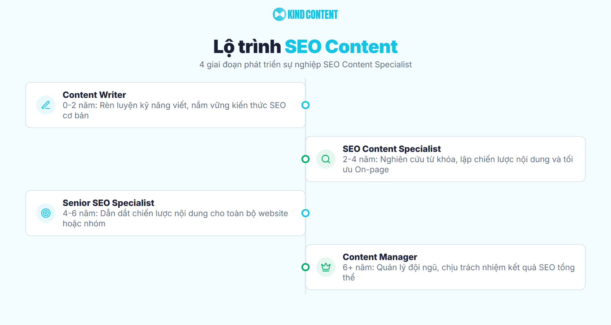 4 giai đoạn phát triển sự nghiệp SEO Content Specialist