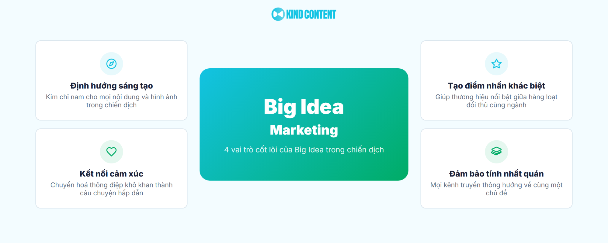 4 vai trò cốt lõi của Big Idea trong chiến dịch