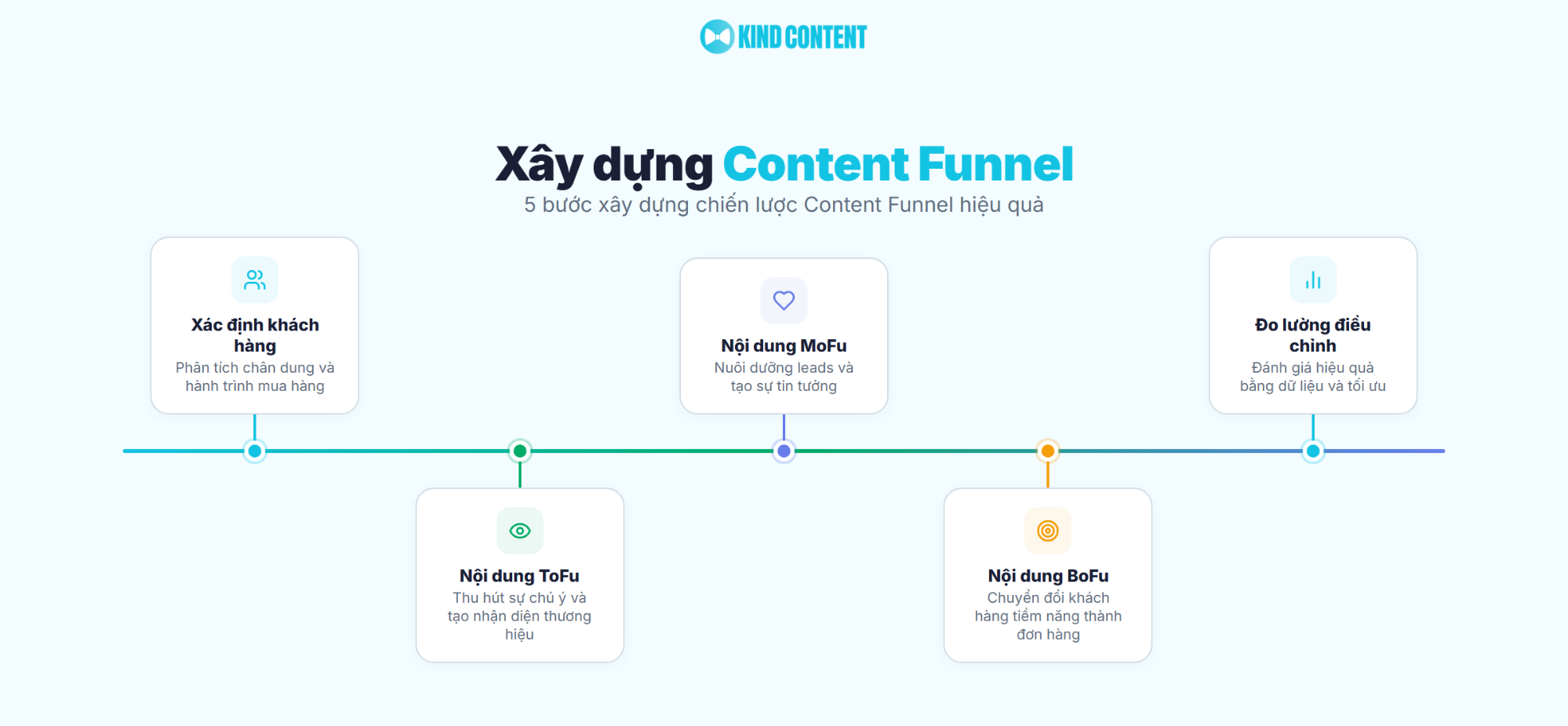 5 bước xây dựng chiến lược Content Funnel hiệu quả