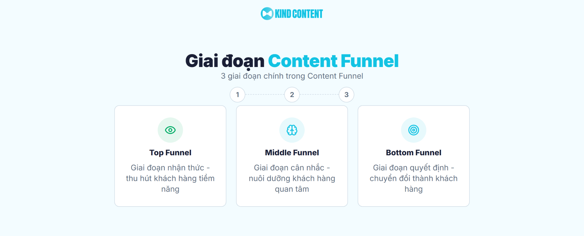 3 giai đoạn chính trong Content Funnel