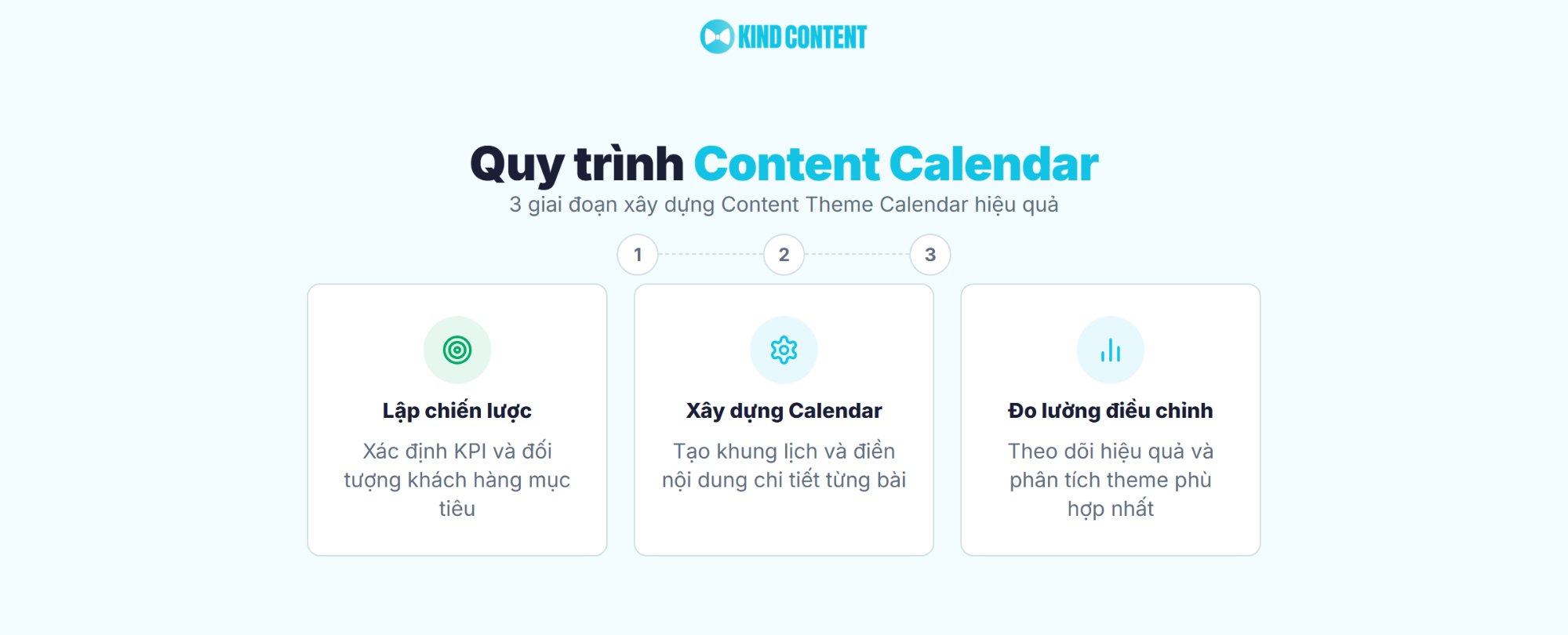 3 giai đoạn xây dựng Content Theme Calendar hiệu quả