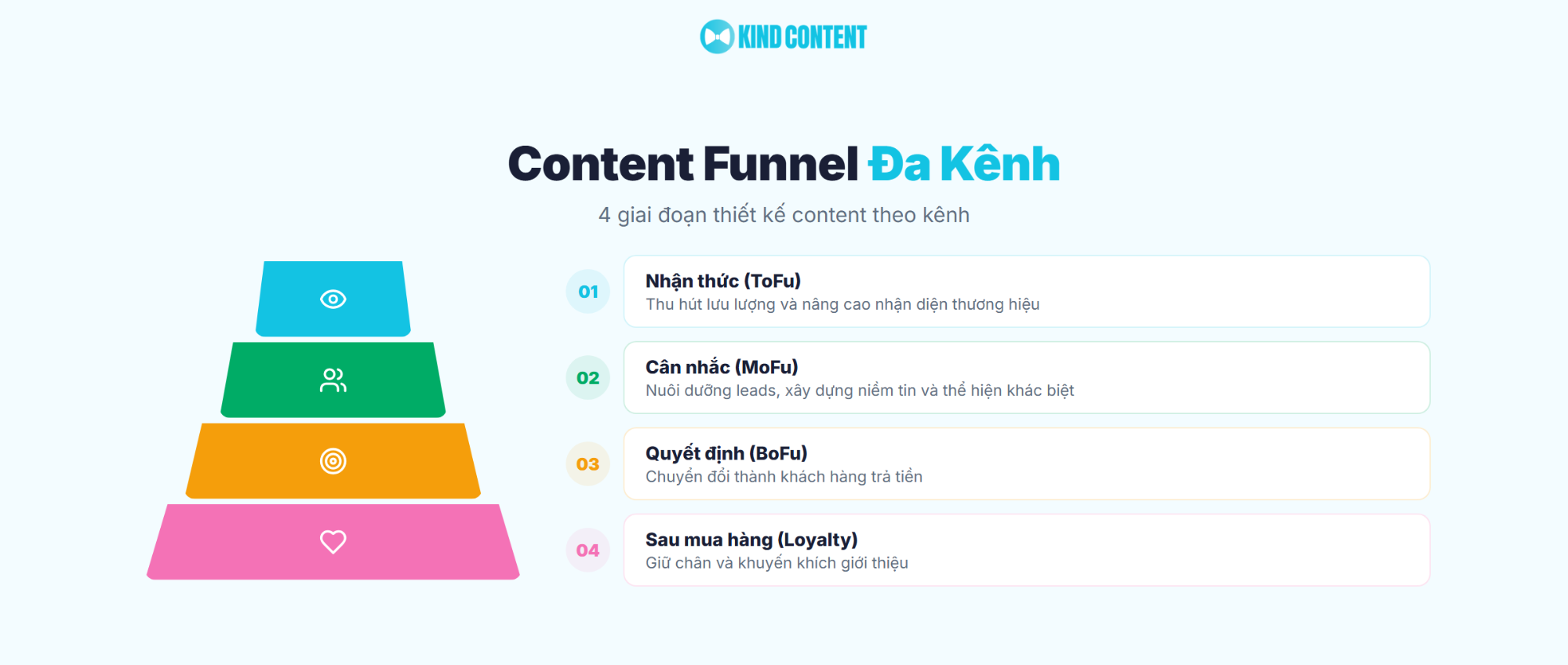 4 giai đoạn thiết kế content theo kênh