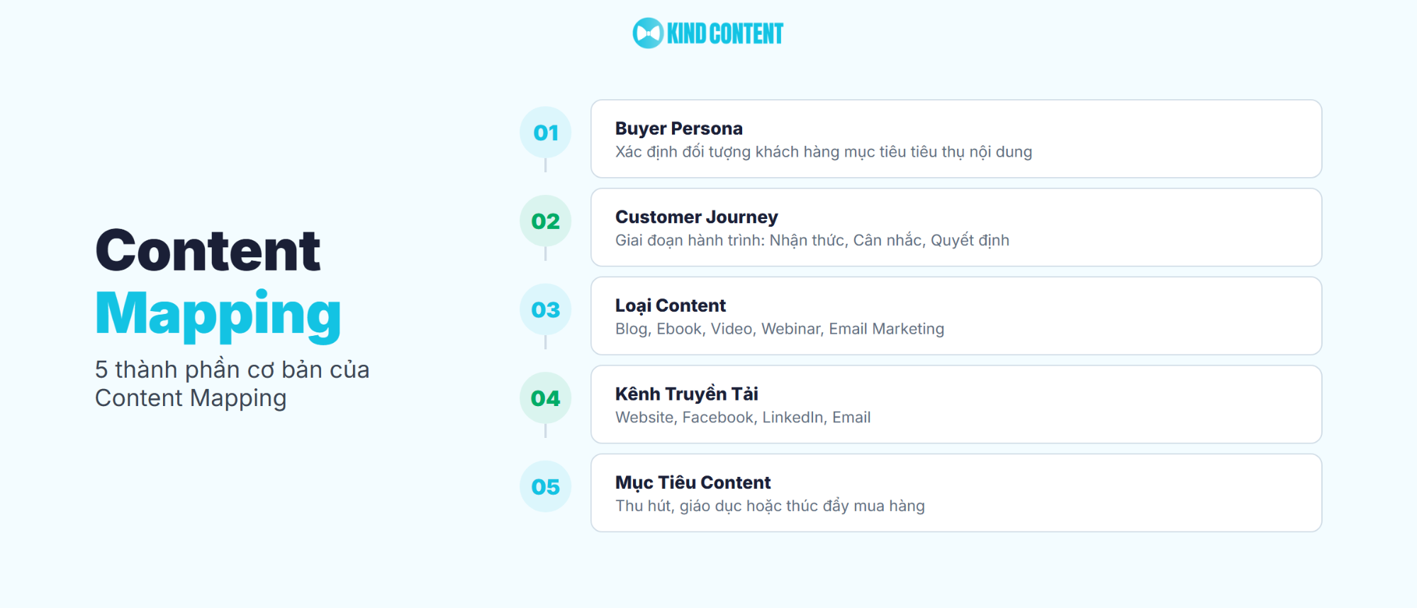 5 thành phần cơ bản của Content Mapping