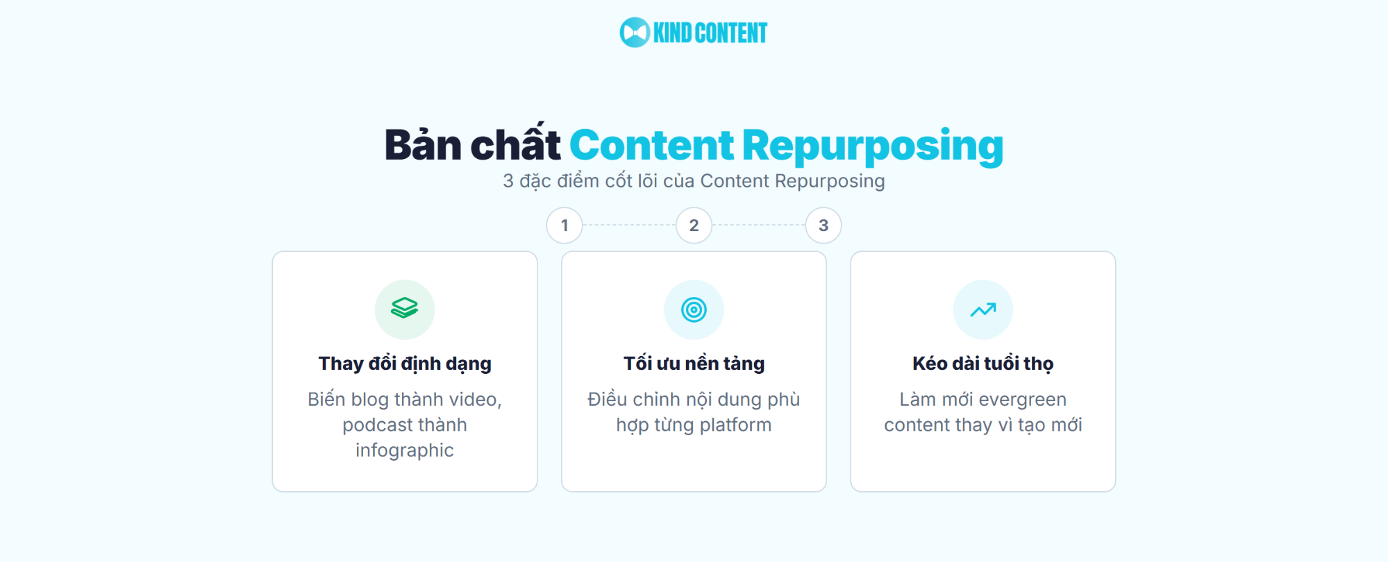 3 đặc điểm cốt lõi của Content Repurposing