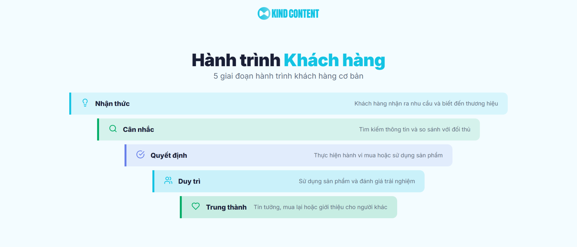 5 giai đoạn hành trình khách hàng cơ bản