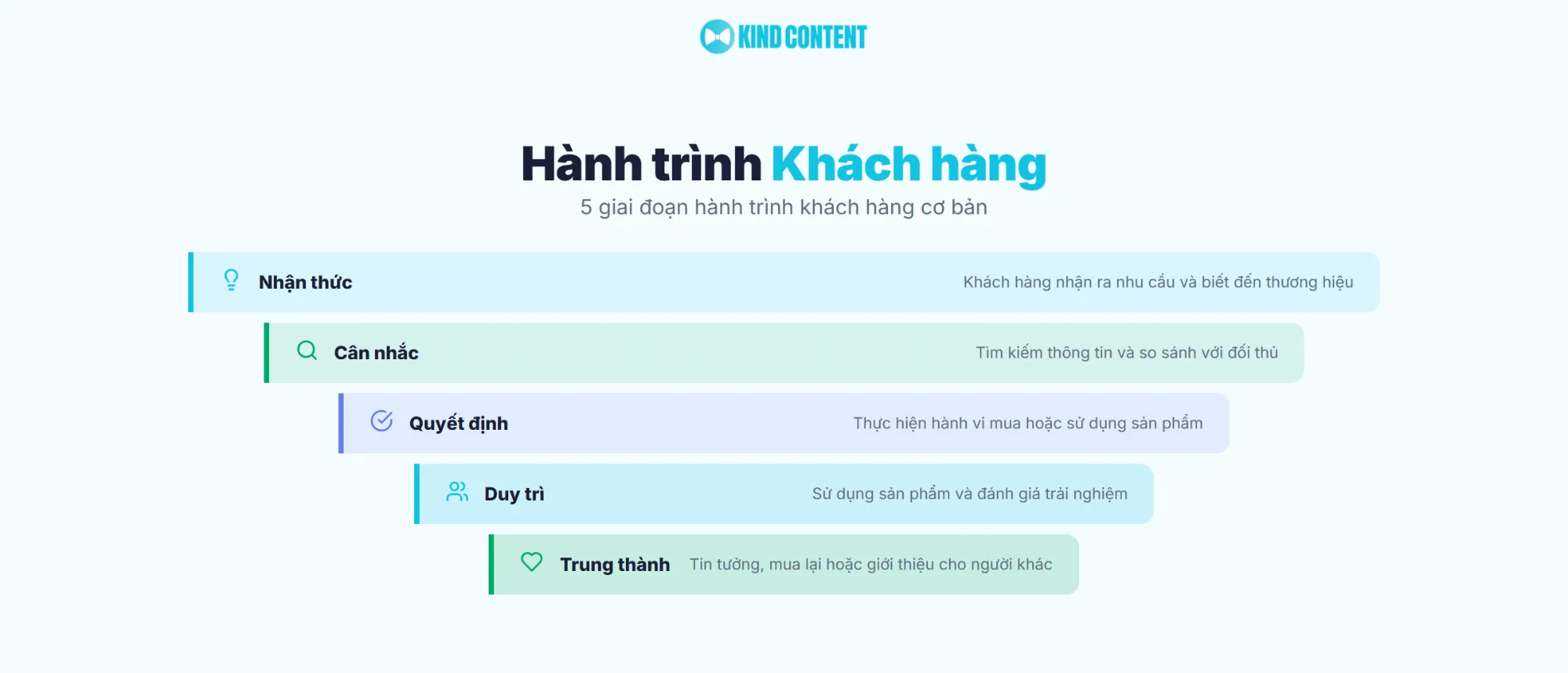 5 giai đoạn hành trình khách hàng cơ bản
