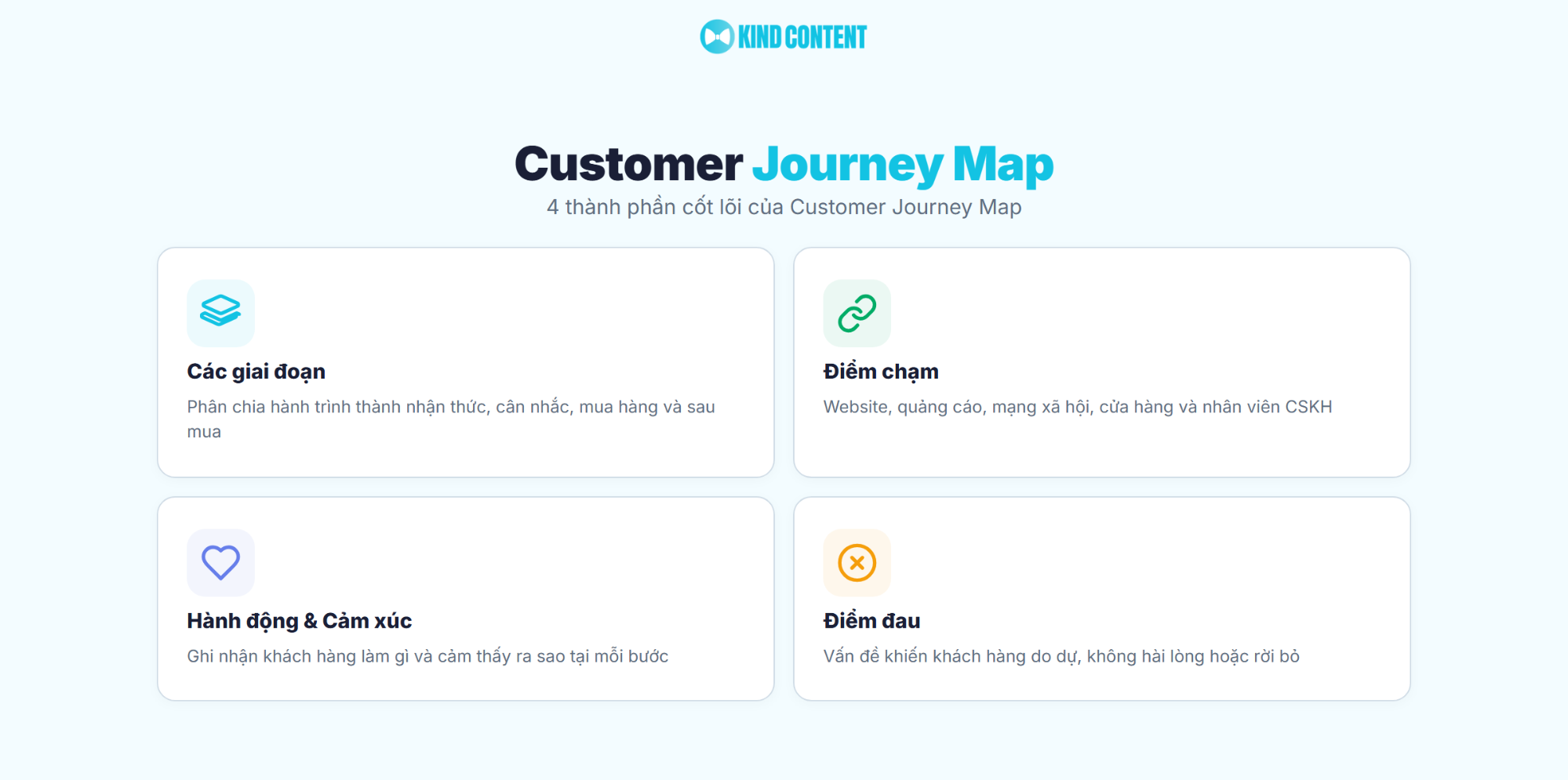 4 thành phần cốt lõi của Customer Journey Map