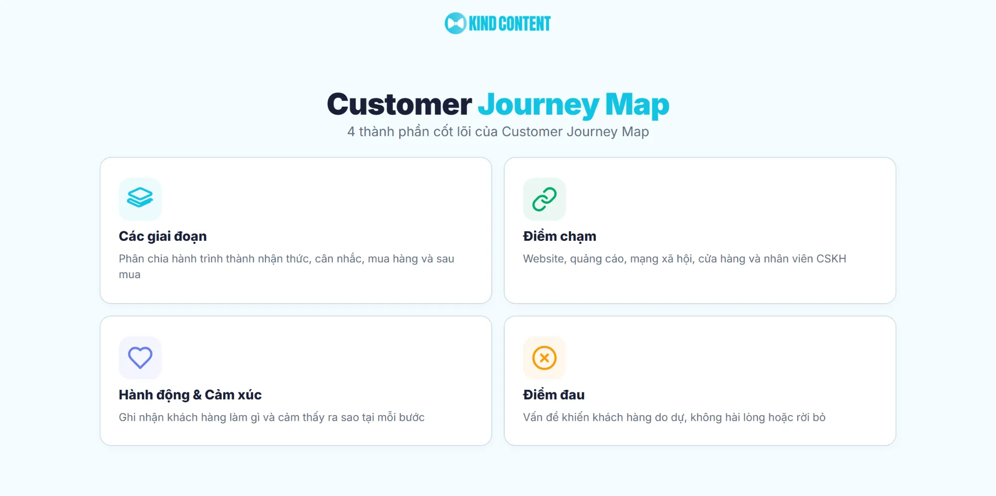 4 thành phần cốt lõi của Customer Journey Map