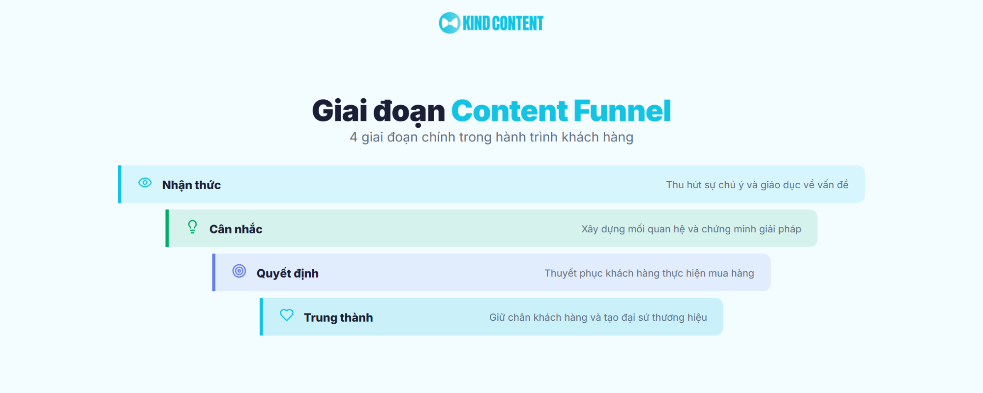 4 giai đoạn chính trong hành trình khách hàng
