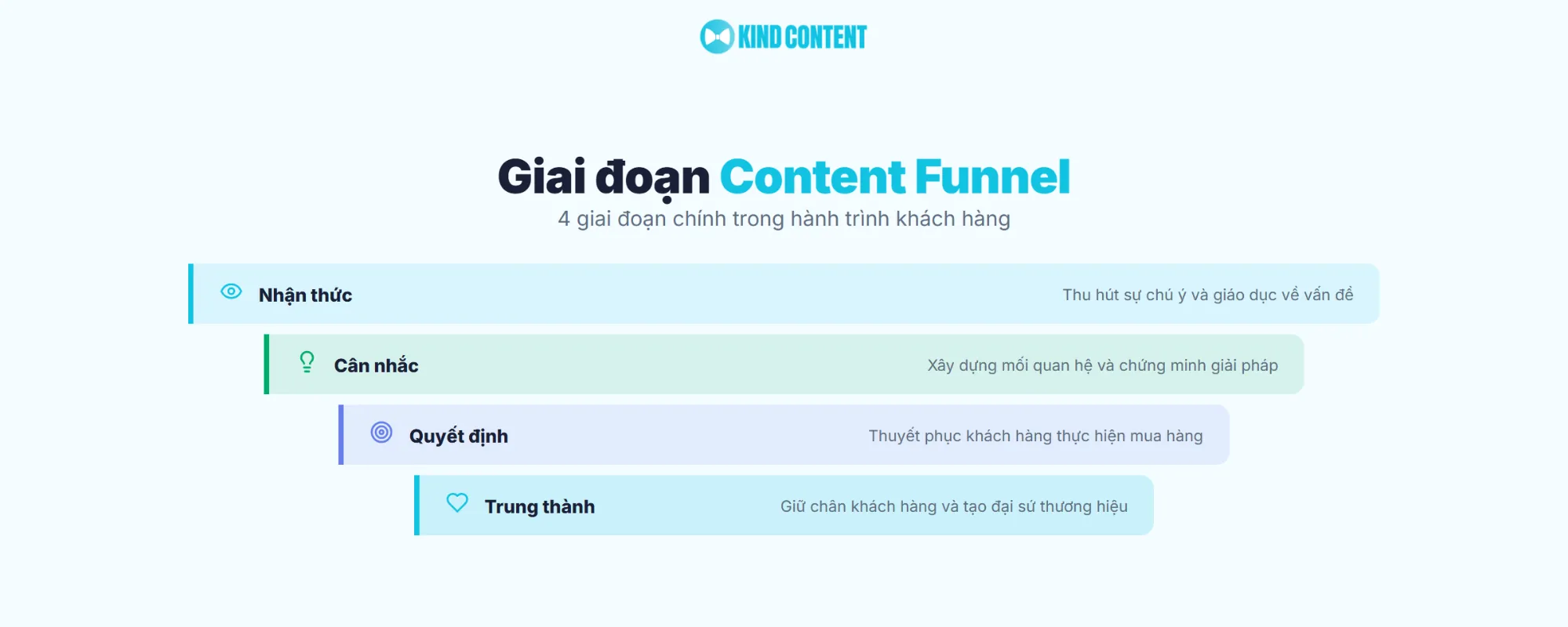 4 giai đoạn chính trong hành trình khách hàng