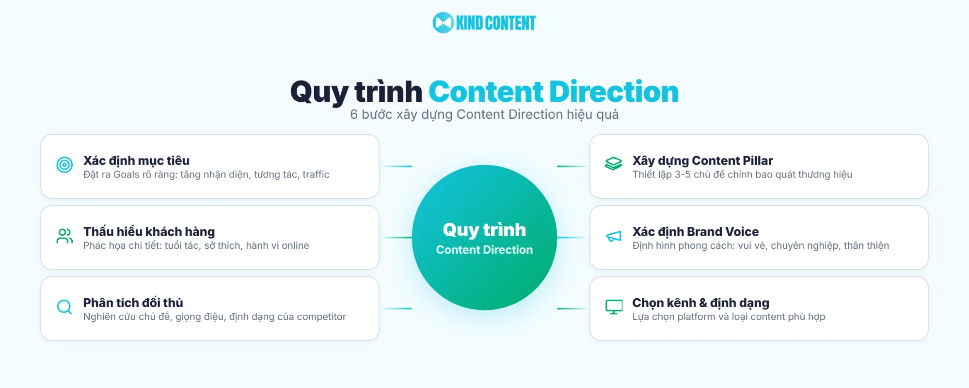 6 bước xây dựng Content Direction hiệu quả