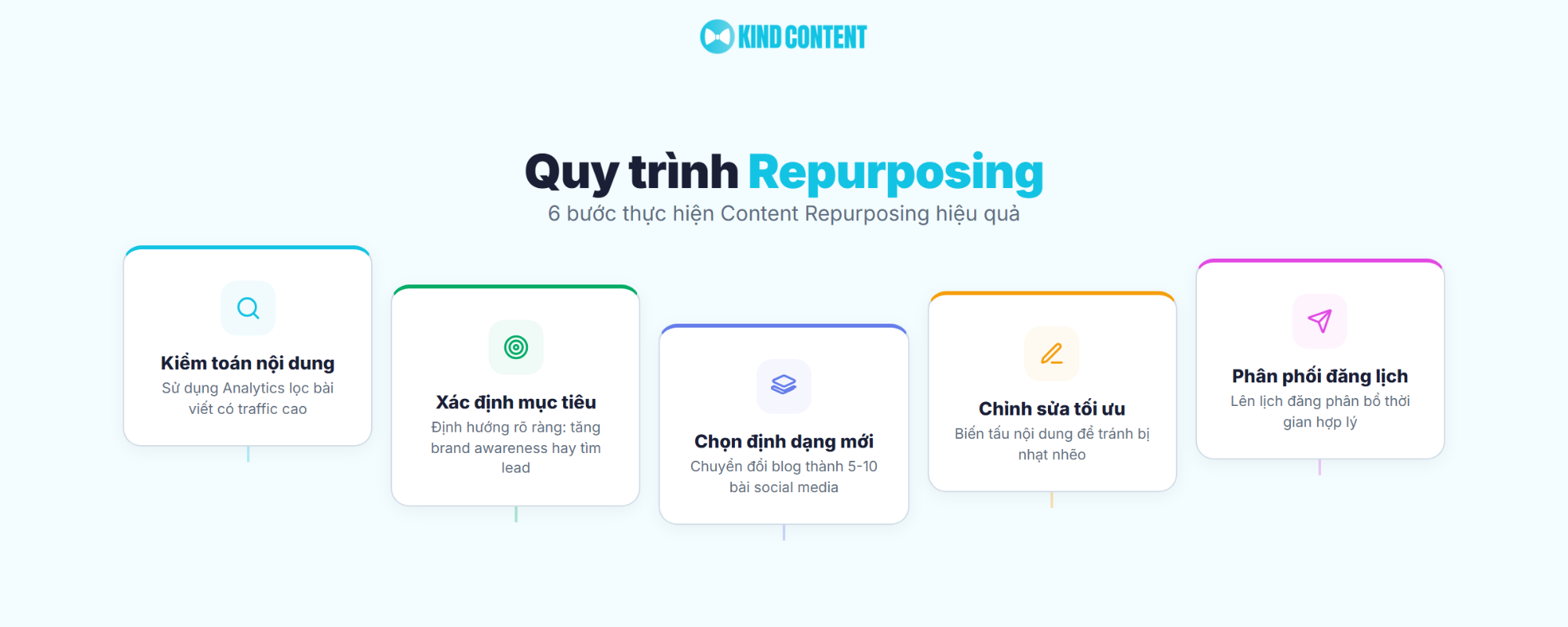 6 bước thực hiện Content Repurposing hiệu quả