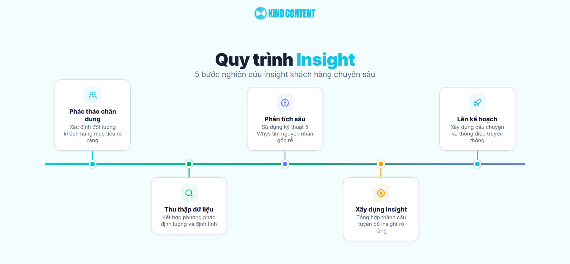 5 bước nghiên cứu insight khách hàng chuyên sâu