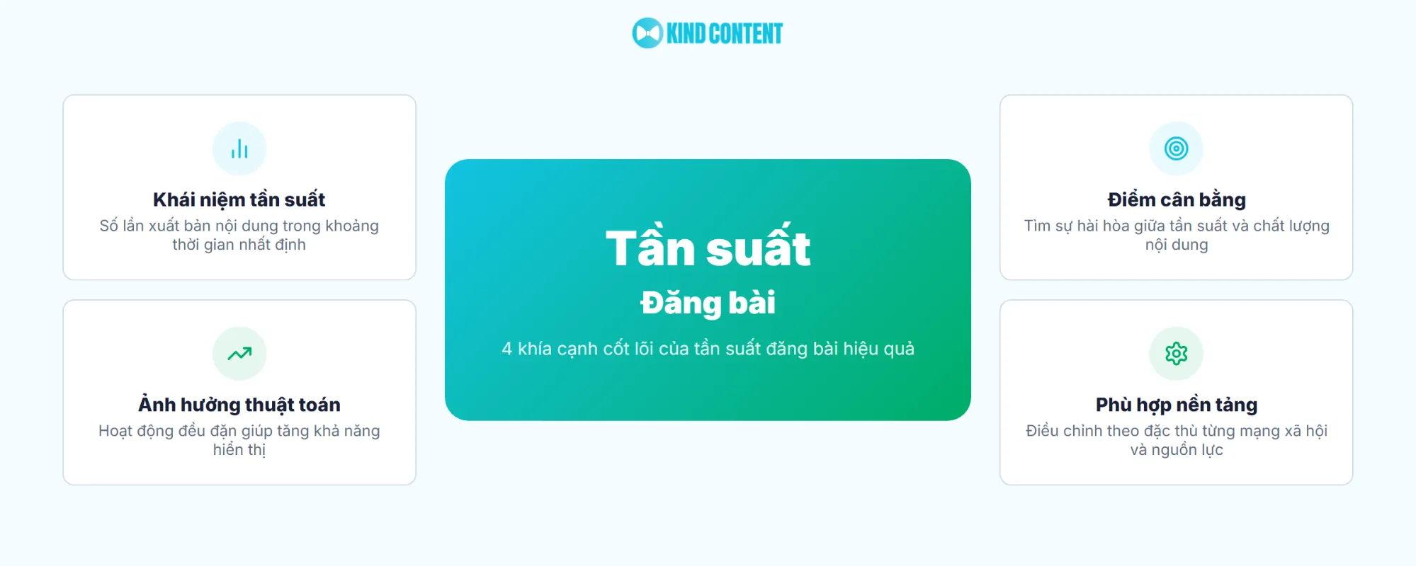 4 khía cạnh cốt lõi của tần suất đăng bài hiệu quả