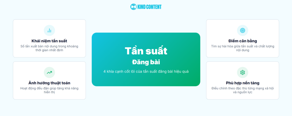 Tần suất đăng bài lý tưởng trên Facebook và mạng xã hội [year]