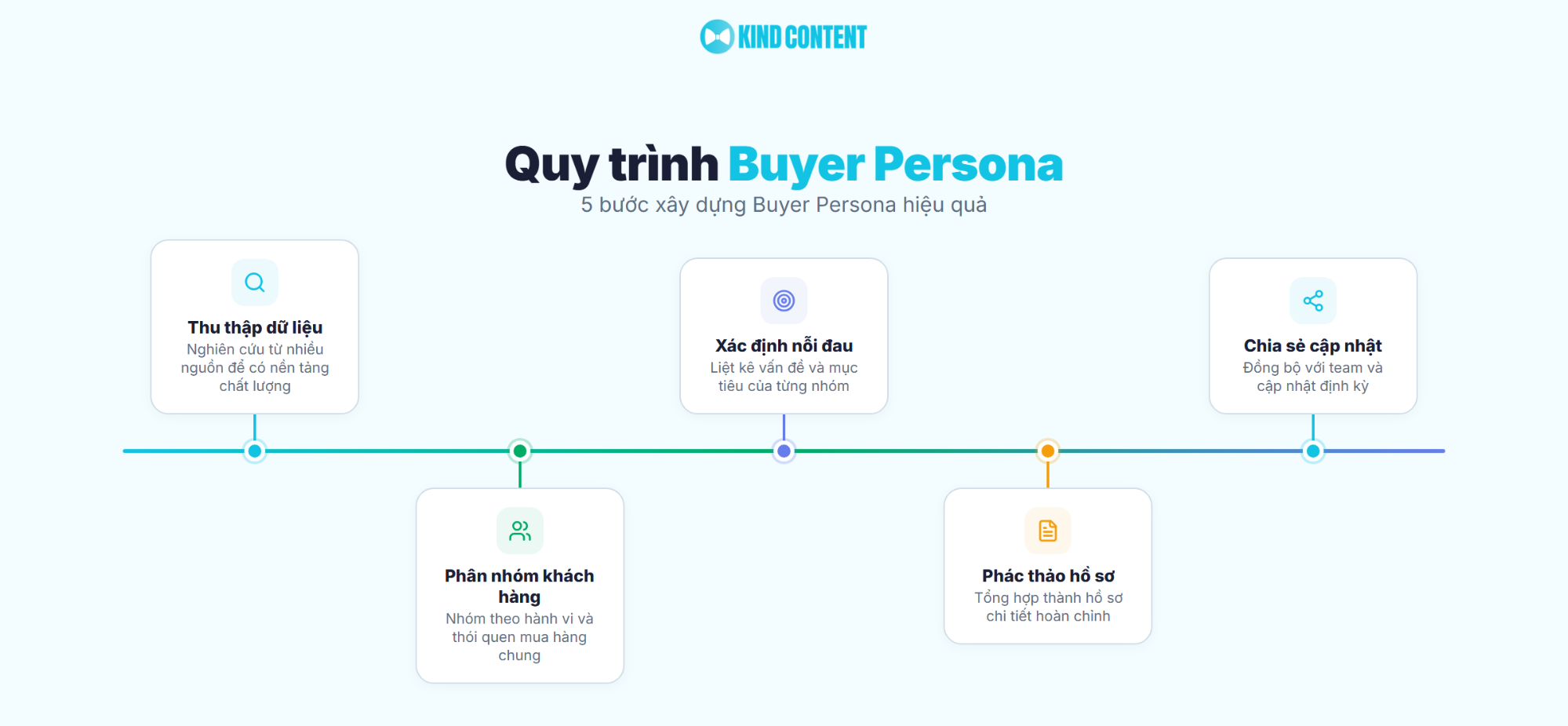 5 bước xây dựng Buyer Persona hiệu quả