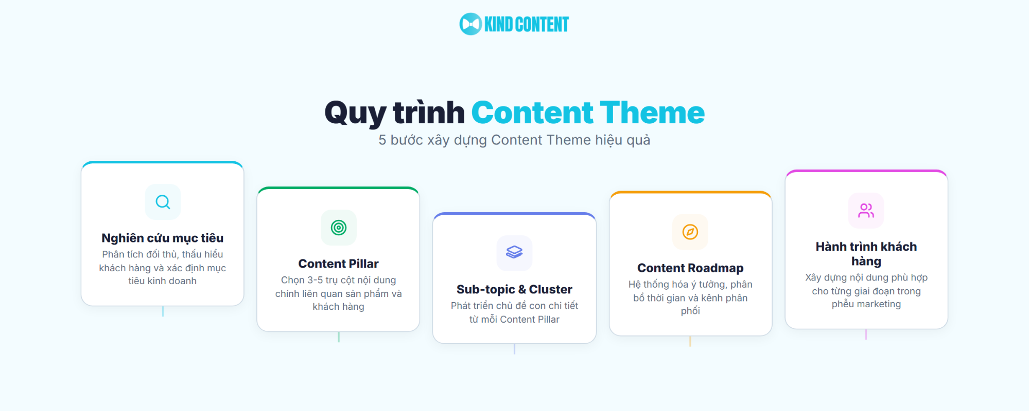 5 bước xây dựng Content Theme hiệu quả